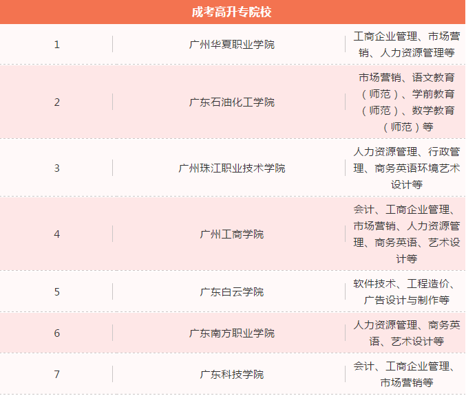 2020年广东省成人高考升专院校选择参考