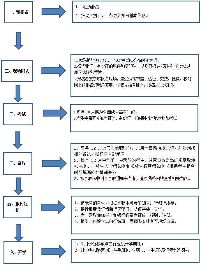 2020年广东省成人高考报读流程