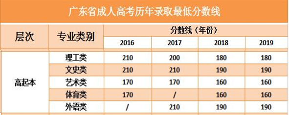 广东成人高考高起本多少分才能录取?