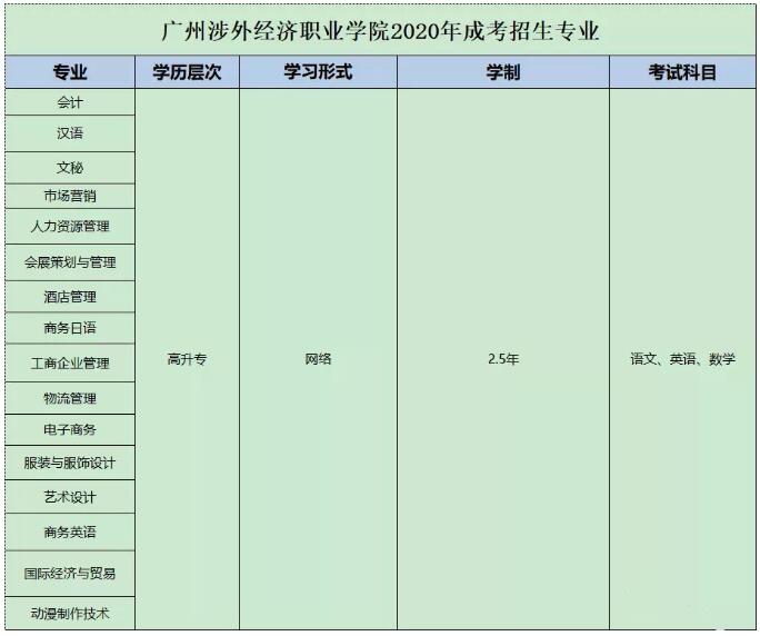 2020年广州成人高考涉外经济职业技术学院入学考试科目有几门?