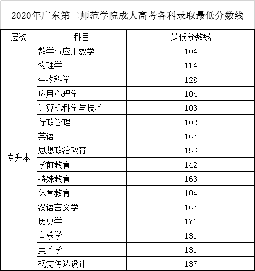 2020年星海音乐学院成人高考录取分数线