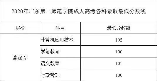 2020年星海音乐学院成人高考录取分数线