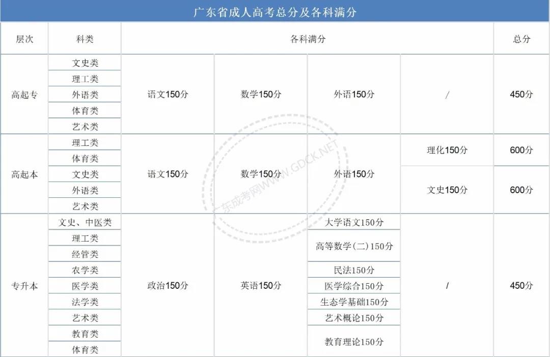 广东成考总分、各科分值及近几年录取分数线！