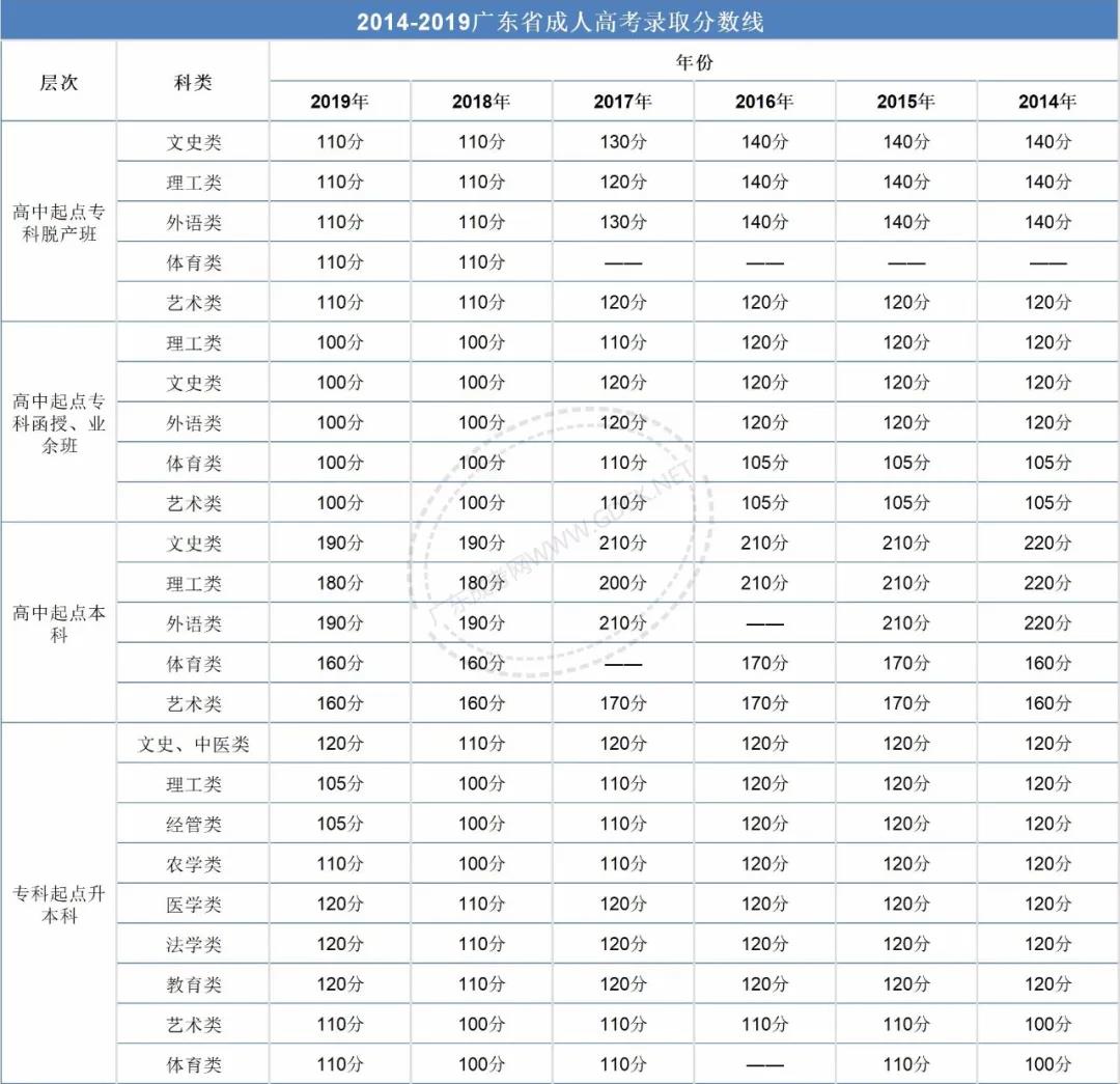 广东成考总分、各科分值及近几年录取分数线！