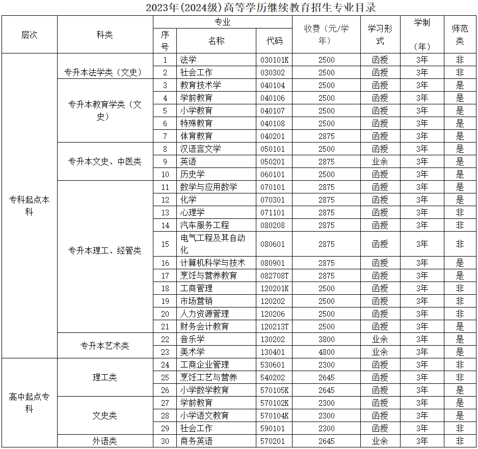 广东成人高考